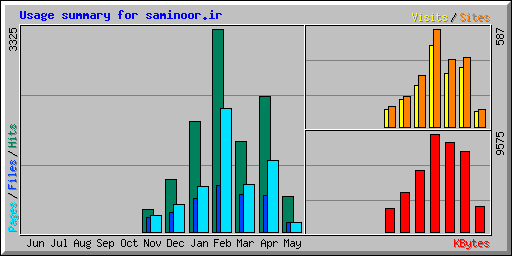 Usage summary for saminoor.ir